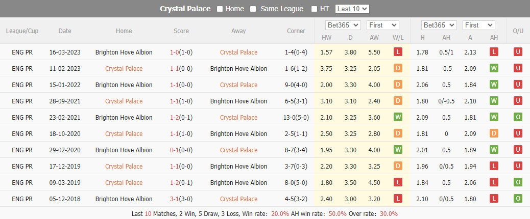 Nhận định, soi kèo Crystal Palace vs Brighton, 03h00 ngày 22/12: Lợi thế cho đội khách - Ảnh 4