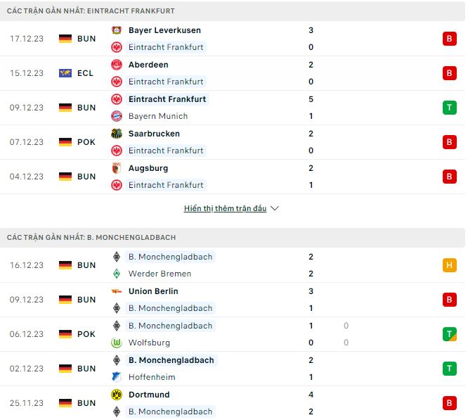 Phong độ và thống kê đối đầu Eintracht Frankfurt vs Monchengladbach