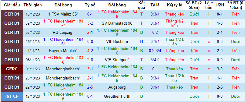Thống kê 10 trận gần nhất của Heidenheim 