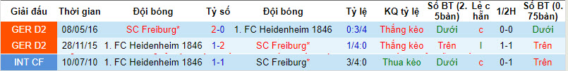 Lịch sử đối đầu Heidenheim vs Freiburg