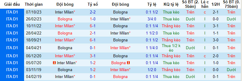 Nhận định, soi kèo Inter Milan vs Bologna, 3h ngày 21/12: Vé cho chủ nhà - Ảnh 3