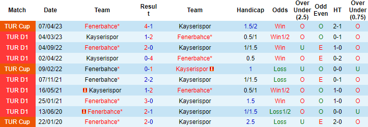 Nhận định, soi kèo Kayseri vs Fenerbahce, 21h ngày 20/12: Niềm tin cửa trên - Ảnh 3
