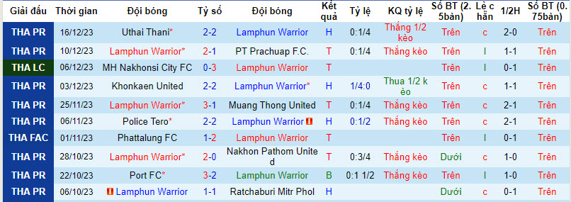 Nhận định, soi kèo Lamphun Warrior vs MH Nakhonsi, 18h ngày 20/12: Bữa tiệc bàn thắng - Ảnh 1
