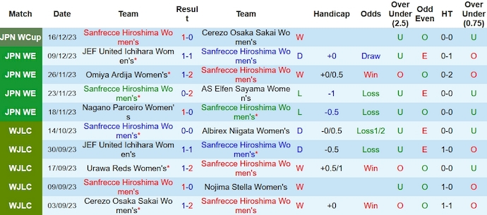 Nhận định, soi kèo nữ Sanfrecce Hiroshima vs nữ Urawa Reds, 12h ngày 20/12 - Ảnh 1