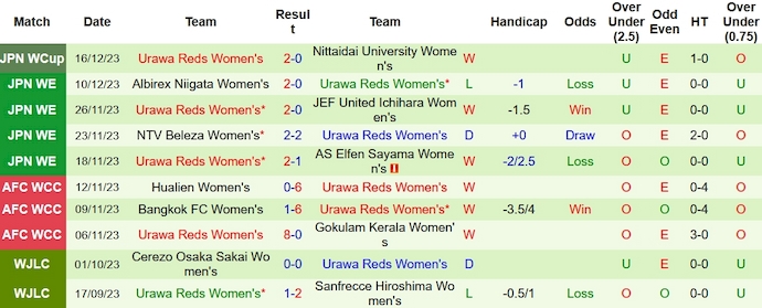 Nhận định, soi kèo nữ Sanfrecce Hiroshima vs nữ Urawa Reds, 12h ngày 20/12 - Ảnh 2