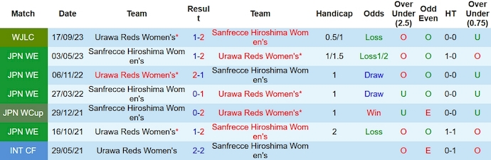 Nhận định, soi kèo nữ Sanfrecce Hiroshima vs nữ Urawa Reds, 12h ngày 20/12 - Ảnh 3