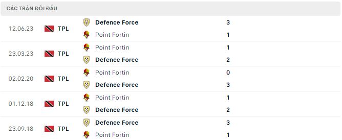 Nhận định, soi kèo Point Fortin vs Defence Force, 5h ngày 21/12: Không thể thay đổi số phận - Ảnh 3