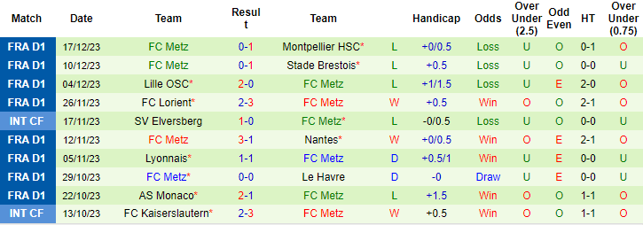 Thống kê 10 trận gần nhất của Metz