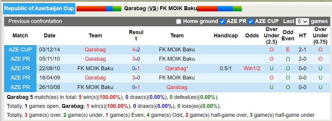Nhận định, soi kèo Qarabag vs MOIK Baku, 17h ngày 21/12: Đẳng cấp lên tiếng - Ảnh 3