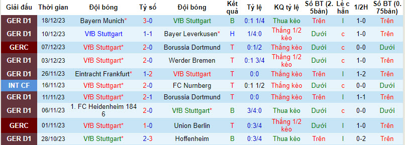 Thống kê 10 trận gần nhất của Stuttgart 
