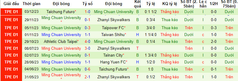 Nhận định, soi kèo Taiwan Steel vs Ming Chuan, 14h ngày 20/12: Sức mạnh nhà vô địch - Ảnh 2