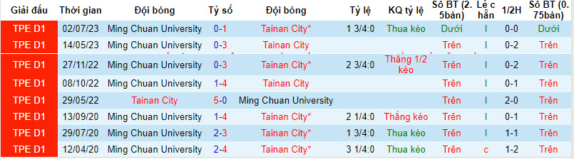 Nhận định, soi kèo Taiwan Steel vs Ming Chuan, 14h ngày 20/12: Sức mạnh nhà vô địch - Ảnh 3