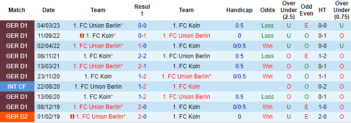 Nhận định, soi kèo Union Berlin vs Cologne, 0h30 ngày 21/12: Vẫn còn bất ổn - Ảnh 3