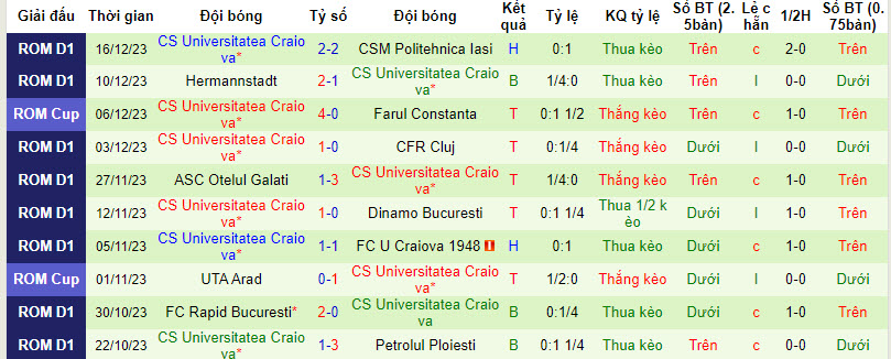 Nhận định, soi kèo UTA Arad vs Universitatea Craiova, 22h30 ngày 20/12: Ám ảnh bao trùm - Ảnh 2