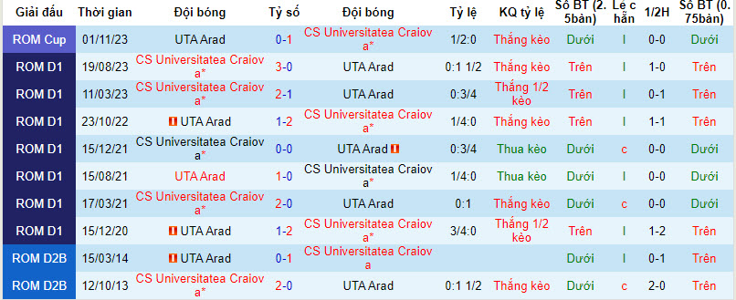 Nhận định, soi kèo UTA Arad vs Universitatea Craiova, 22h30 ngày 20/12: Ám ảnh bao trùm - Ảnh 3