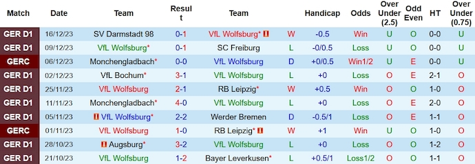 Thống kê 10 trận gần nhất của Wolfsburg