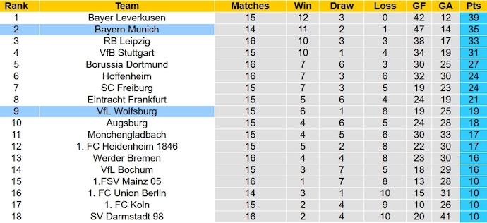 Bảng xếp hạng Bundesliga vòng 15