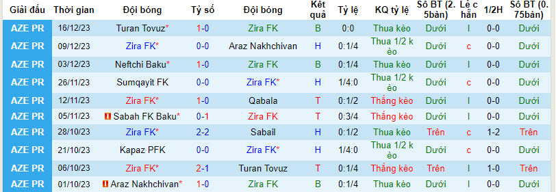 Nhận định, soi kèo Zira vs Turan Tovuz, 20h ngày 20/12: Cơ hội chia đều - Ảnh 1