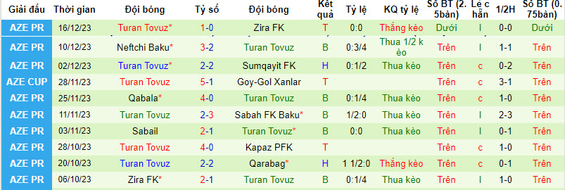 Nhận định, soi kèo Zira vs Turan Tovuz, 20h ngày 20/12: Cơ hội chia đều - Ảnh 2