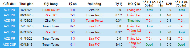 Nhận định, soi kèo Zira vs Turan Tovuz, 20h ngày 20/12: Cơ hội chia đều - Ảnh 3