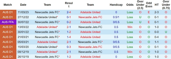 Nhận định, soi kèo Adelaide vs Newcastle Jets, 15h45 ngày 22/12 - Ảnh 3