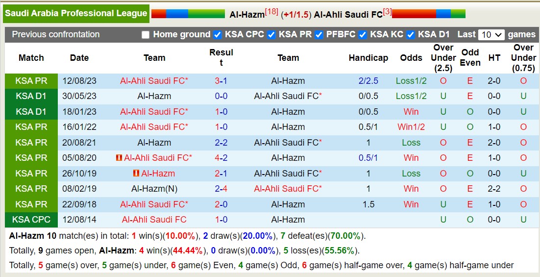 Nhận định, soi kèo Al Hazm vs Al Ahli, 22h ngày 22/12: Đẳng cấp lên tiếng - Ảnh 3