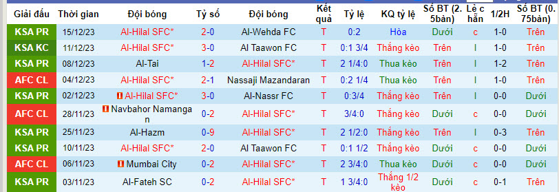 Thống kê 10 trận gần nhất của Al Hilal 