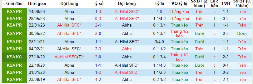 Lịch sử đối đầu Al Hilal vs Abha