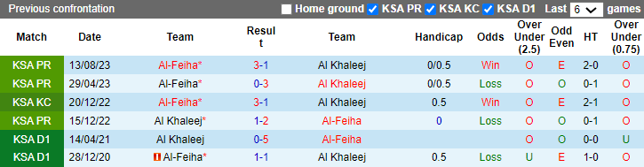 Nhận định, soi kèo Al Khaleej vs Al Fayha, 22h ngày 21/12: Đứt mạch thắng - Ảnh 3