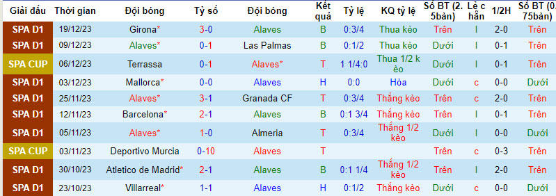 Thống kê 10 trận gần nhất của Alavés 