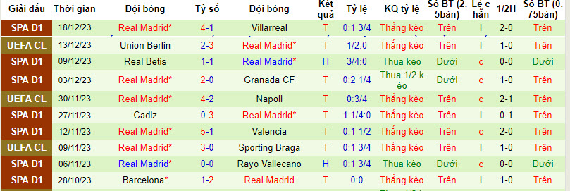 Thống kê 10 trận gần nhất của Real Madrid