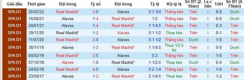 Lịch sử đối đầu Alavés vs Real Madrid