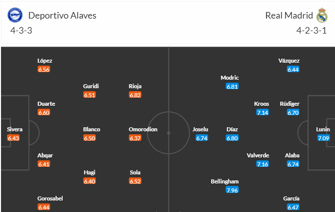 Đội hình dự kiến Alavés vs Real Madrid