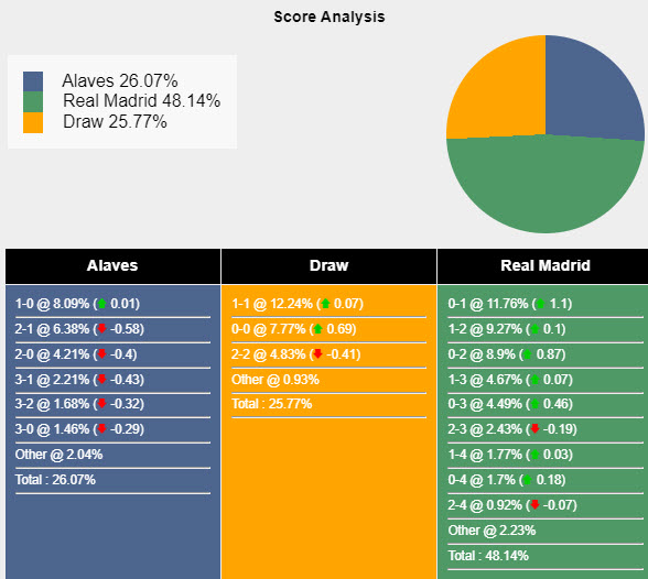 Nhận định, soi kèo Alavés vs Real Madrid, 3h30 ngày 22/12: Duy trì cuộc đua song mã - Ảnh 6