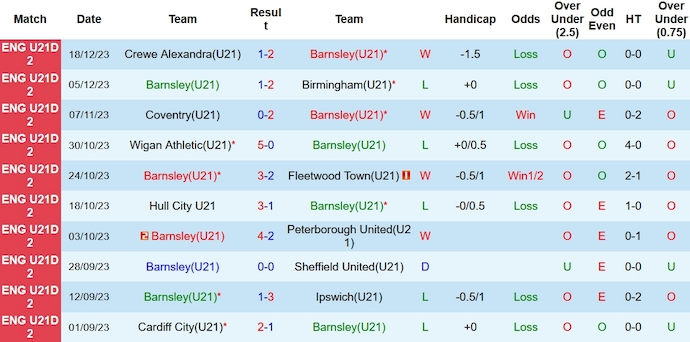 Nhận định, soi kèo Barnsley U21 vs Crewe U21, 19h ngày 22/12 - Ảnh 1