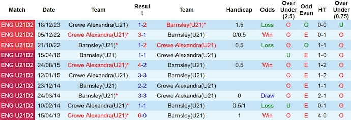 Nhận định, soi kèo Barnsley U21 vs Crewe U21, 19h ngày 22/12 - Ảnh 3