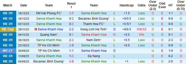 Thống kê 10 trận gần nhất của Khánh Hòa