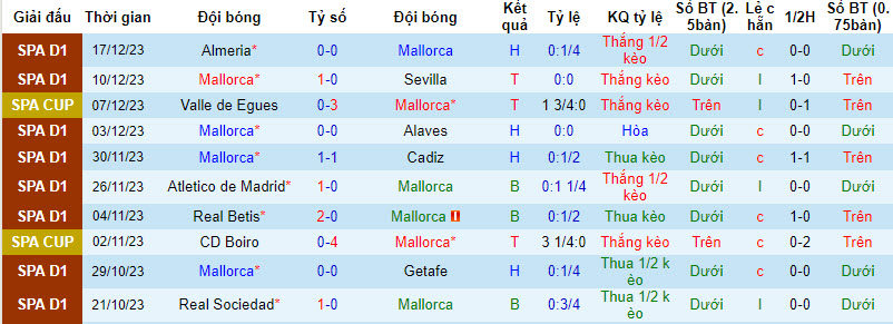 Nhận định, soi kèo Mallorca vs Osasuna, 3h30 ngày 22/12: Cải thiện  - Ảnh 1