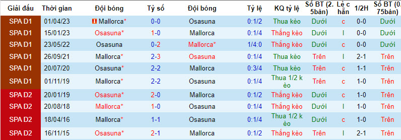 Nhận định, soi kèo Mallorca vs Osasuna, 3h30 ngày 22/12: Cải thiện  - Ảnh 3