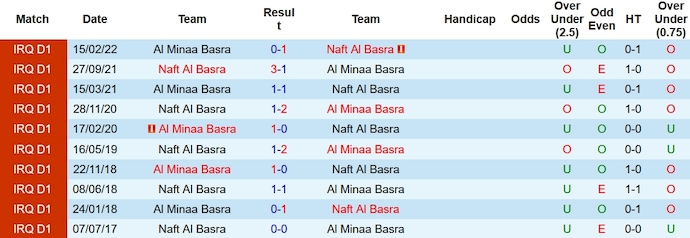 Nhận định, soi kèo Minaa Basra vs Naft Al-Basra, 18h30 ngày 22/12 - Ảnh 3