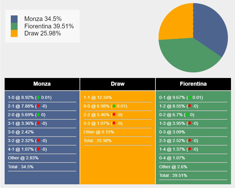 Nhận định, soi kèo Monza vs Fiorentina, 2h45 ngày 23/12: Cứ tưởng ngon ăn - Ảnh 7