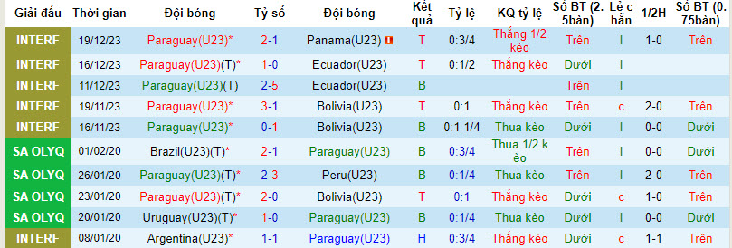 Nhận định, soi kèo Paraguay U23 vs Panama U23, 4h ngày 22/12: Thất bại liên tiếp - Ảnh 1