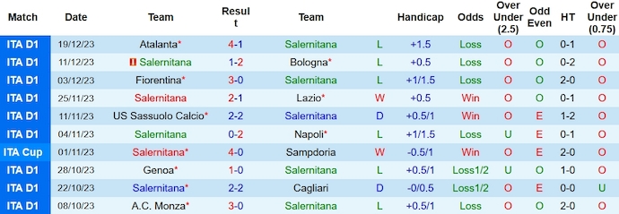 Thống kê 10 trận gần nhất của Salernitana