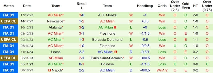 Thống kê 10 trận gần nhất của AC Milan