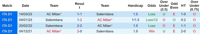 Lịch sử đối đầu Salernitana vs AC Milan