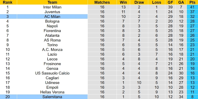 Bảng xếp hạng Serie A vòng 16
