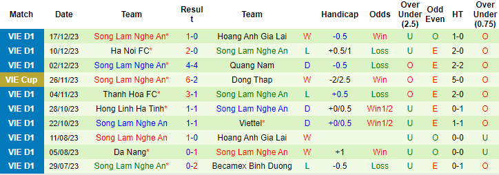 Thống kê 10 trận gần nhất của Sông Lam Nghệ An