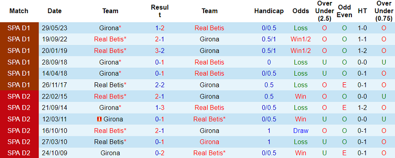 Thành tích lịch sử đối đầu Betis vs Girona, 1h ngày 22/12 - Ảnh 1