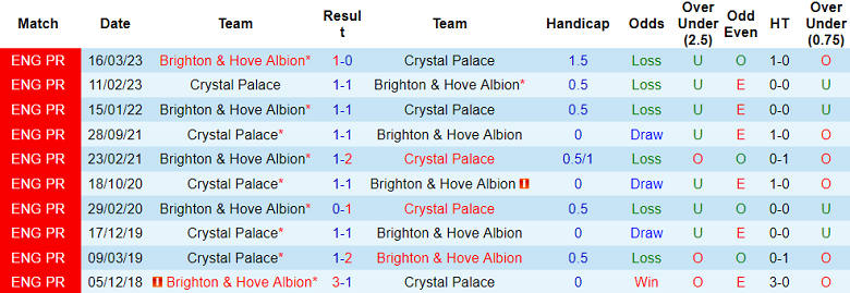 Thành tích lịch sử đối đầu Crystal Palace vs Brighton, 3h ngày 22/12 - Ảnh 1