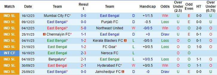 Nhận định, soi kèo East Bengal vs Odisha, 21h30 ngày 22/12: Tiếp đà thăng hoa - Ảnh 1